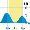 Morehead City tide chart for Thursday, January 19, 2023