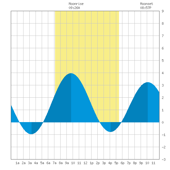Morehead City tide chart for Tuesday, January 24, 2023