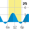 Morehead City tide chart for Wednesday, January 25, 2023