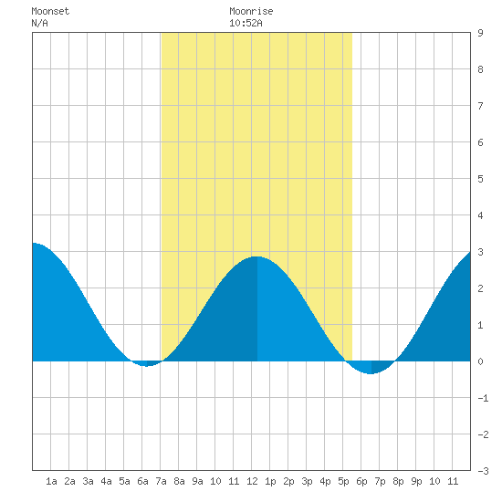Morehead City tide chart for Friday, January 27, 2023