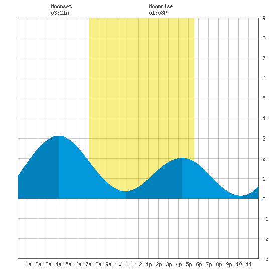 Morehead City tide chart for Tuesday, January 31, 2023