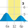 Morehead City tide chart for Tuesday, January 3, 2023