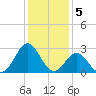 Morehead City tide chart for Thursday, January 5, 2023
