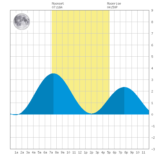 Morehead City tide chart for Friday, January 6, 2023