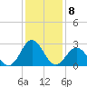 Morehead City tide chart for Sunday, January 8, 2023
