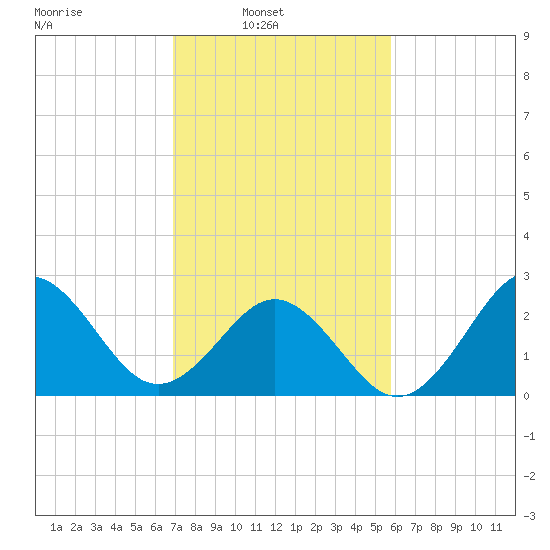 Morehead City tide chart for Sunday, February 12, 2023