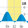 Morehead City tide chart for Saturday, February 18, 2023