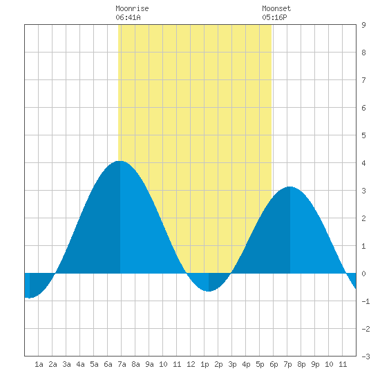 Morehead City tide chart for Sunday, February 19, 2023