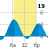 Morehead City tide chart for Sunday, February 19, 2023