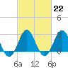 Morehead City tide chart for Wednesday, February 22, 2023