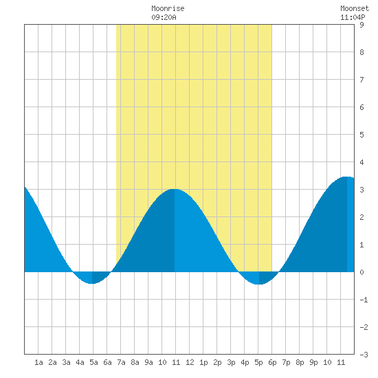 Morehead City tide chart for Friday, February 24, 2023