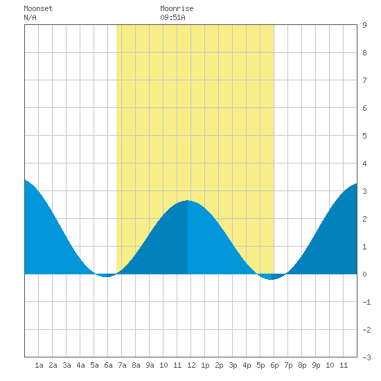 Morehead City tide chart for Saturday, February 25, 2023