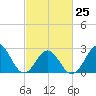 Morehead City tide chart for Saturday, February 25, 2023