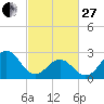 Morehead City tide chart for Monday, February 27, 2023