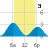 Morehead City tide chart for Friday, February 3, 2023