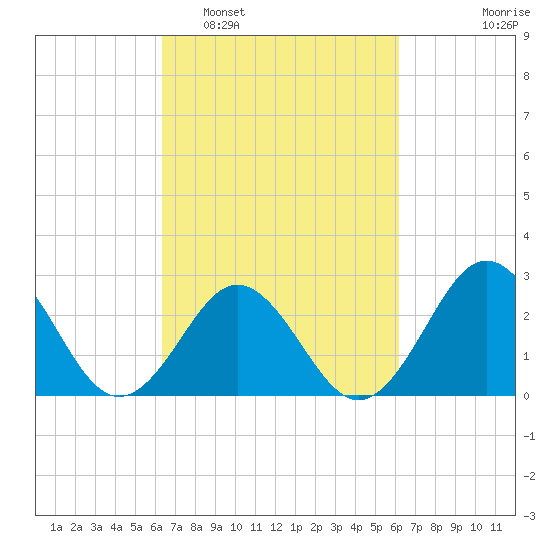 Morehead City tide chart for Saturday, March 11, 2023