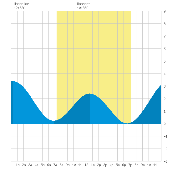 Morehead City tide chart for Monday, March 13, 2023