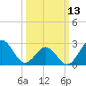 Morehead City tide chart for Monday, March 13, 2023