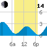 Morehead City tide chart for Tuesday, March 14, 2023