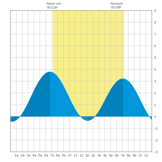 Morehead City tide chart for Sunday, March 19, 2023