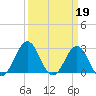Morehead City tide chart for Sunday, March 19, 2023