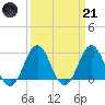 Morehead City tide chart for Tuesday, March 21, 2023
