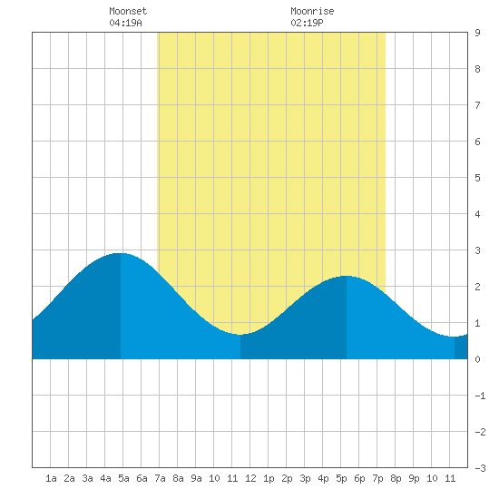 Morehead City tide chart for Friday, March 31, 2023