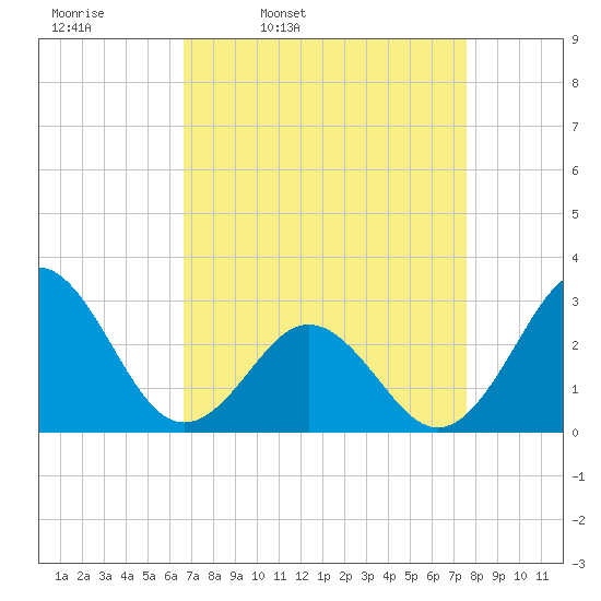 Morehead City tide chart for Tuesday, April 11, 2023