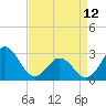 Morehead City tide chart for Wednesday, April 12, 2023