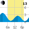 Morehead City tide chart for Thursday, April 13, 2023