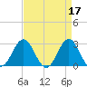 Morehead City tide chart for Monday, April 17, 2023