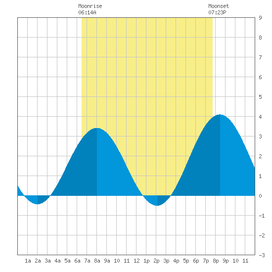 Morehead City tide chart for Wednesday, April 19, 2023