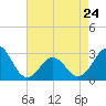 Morehead City tide chart for Monday, April 24, 2023