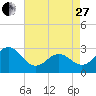 Morehead City tide chart for Thursday, April 27, 2023