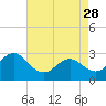 Morehead City tide chart for Friday, April 28, 2023