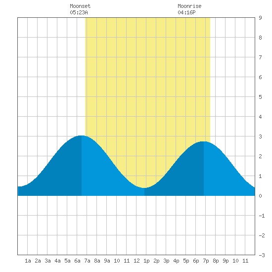 Morehead City tide chart for Sunday, April 2, 2023