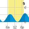Morehead City tide chart for Wednesday, April 5, 2023