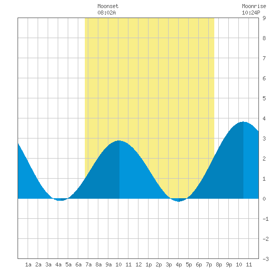 Morehead City tide chart for Saturday, April 8, 2023