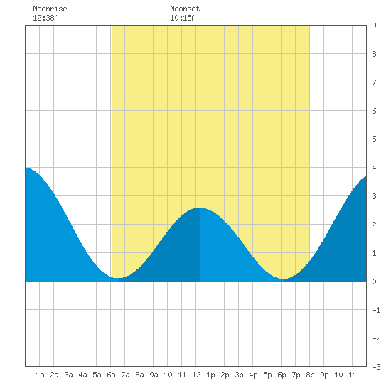 Morehead City tide chart for Wednesday, May 10, 2023