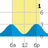 Morehead City tide chart for Monday, May 1, 2023