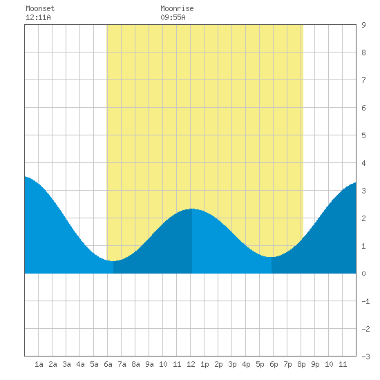Morehead City tide chart for Wednesday, May 24, 2023