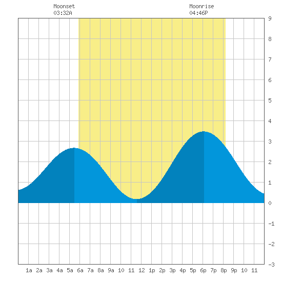 Morehead City tide chart for Wednesday, May 31, 2023
