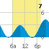 Morehead City tide chart for Sunday, May 7, 2023