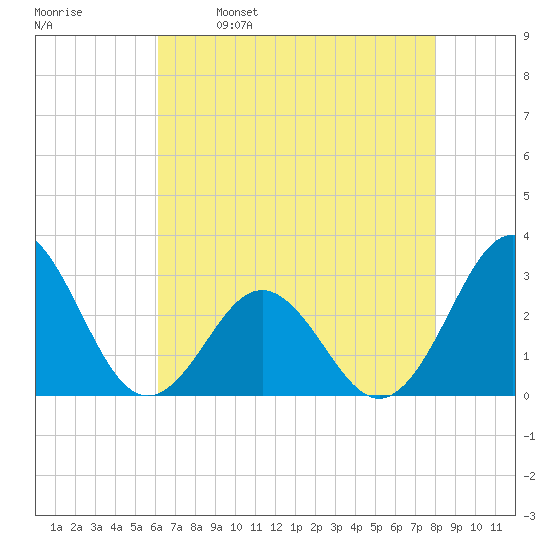 Morehead City tide chart for Tuesday, May 9, 2023
