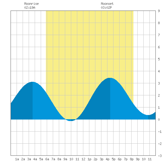 Morehead City tide chart for Monday, June 12, 2023