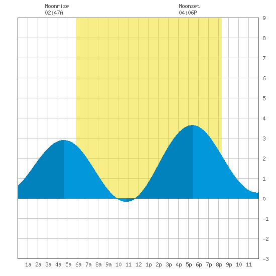 Morehead City tide chart for Tuesday, June 13, 2023