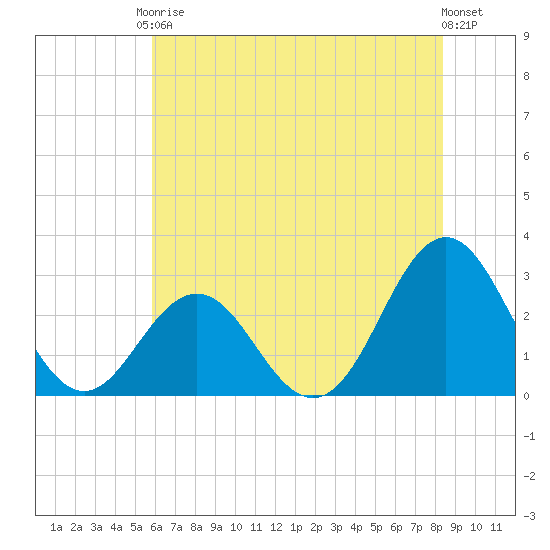 Morehead City tide chart for Saturday, June 17, 2023