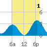 Morehead City tide chart for Thursday, June 1, 2023