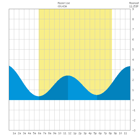 Morehead City tide chart for Thursday, June 22, 2023