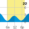 Morehead City tide chart for Thursday, June 22, 2023